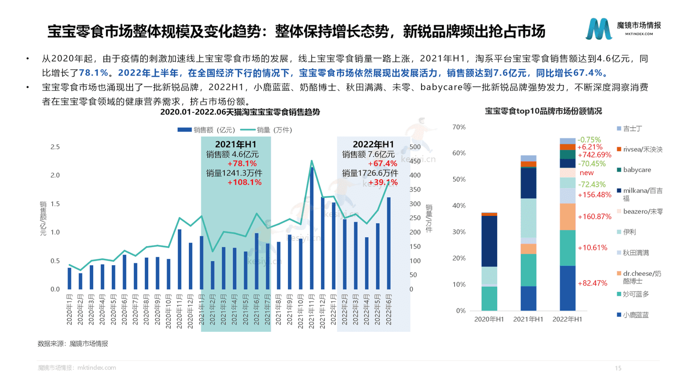 2022母婴行业发展趋势洞察-魔镜市场情报 2022母婴行业发展趋势洞察-魔镜市场情报