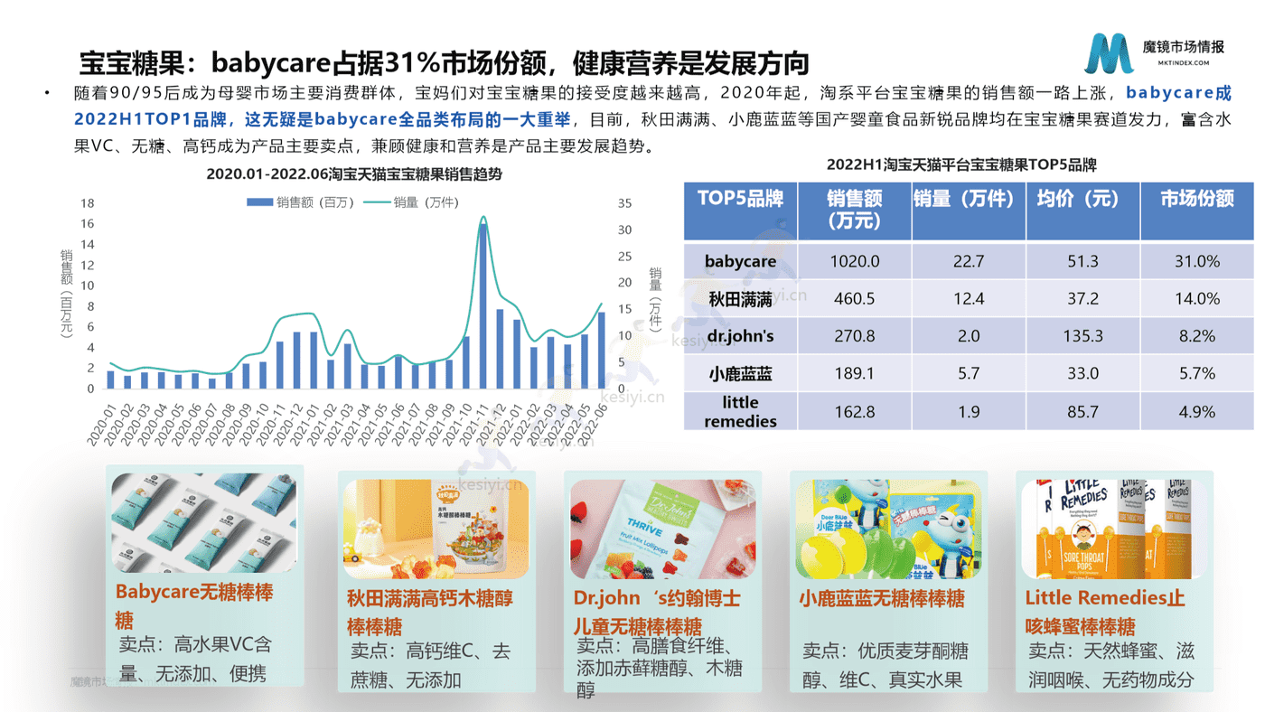 2022母婴行业发展趋势洞察-魔镜市场情报 2022母婴行业发展趋势洞察-魔镜市场情报
