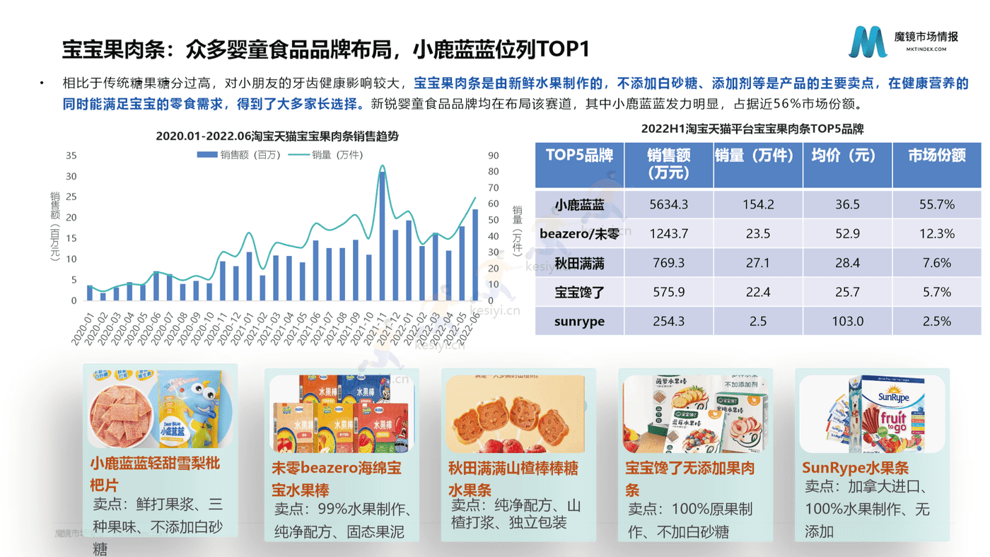 2022母婴行业发展趋势洞察-魔镜市场情报 2022母婴行业发展趋势洞察-魔镜市场情报