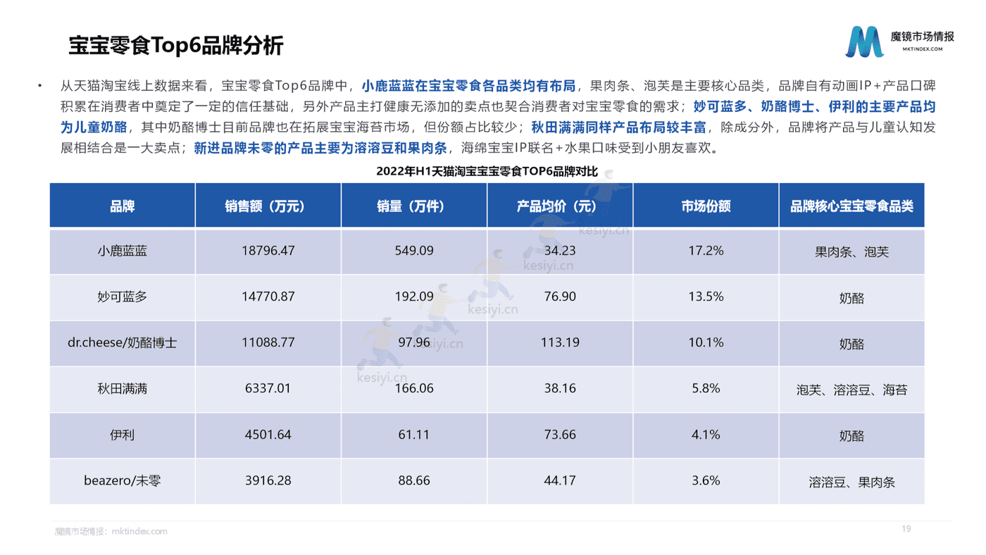 2022母婴行业发展趋势洞察-魔镜市场情报 2022母婴行业发展趋势洞察-魔镜市场情报