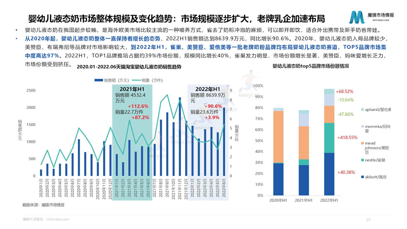 2022母婴行业发展趋势洞察-魔镜市场情报 2022母婴行业发展趋势洞察-魔镜市场情报