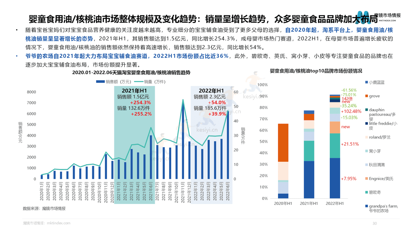 2022母婴行业发展趋势洞察-魔镜市场情报 2022母婴行业发展趋势洞察-魔镜市场情报