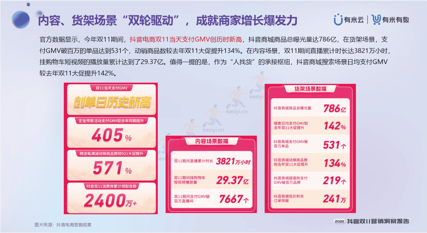 2022抖音双11营销洞察报告-有米有数 2022抖音双11营销洞察报告-有米有数