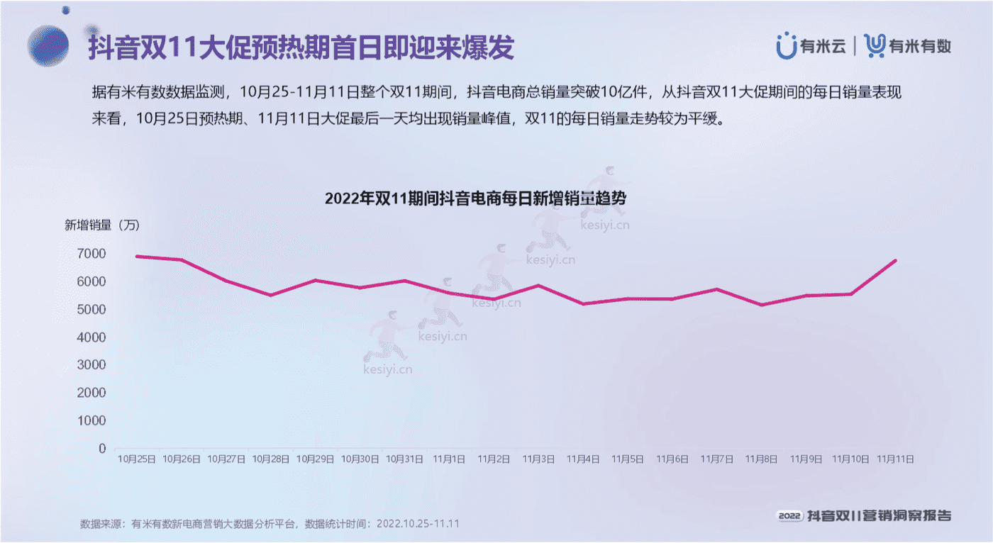 2022抖音双11营销洞察报告-有米有数 2022抖音双11营销洞察报告-有米有数