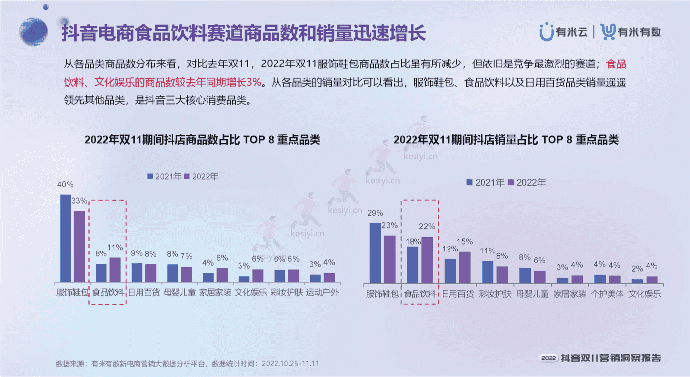 2022抖音双11营销洞察报告-有米有数 2022抖音双11营销洞察报告-有米有数
