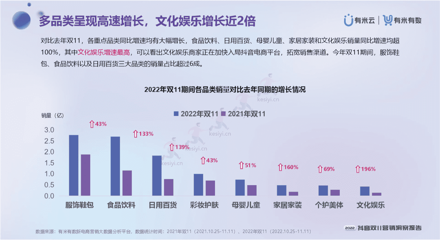 2022抖音双11营销洞察报告-有米有数 2022抖音双11营销洞察报告-有米有数