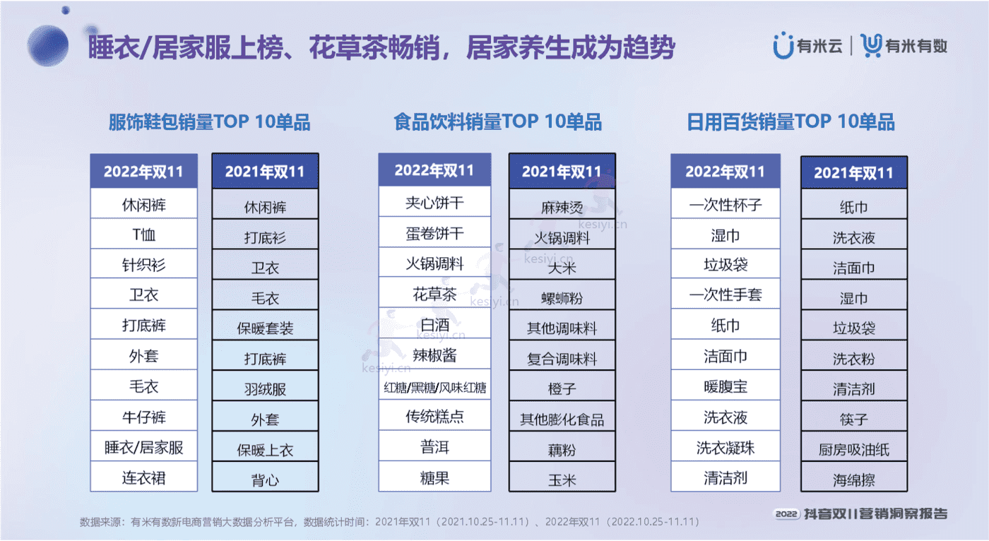 2022抖音双11营销洞察报告-有米有数 2022抖音双11营销洞察报告-有米有数