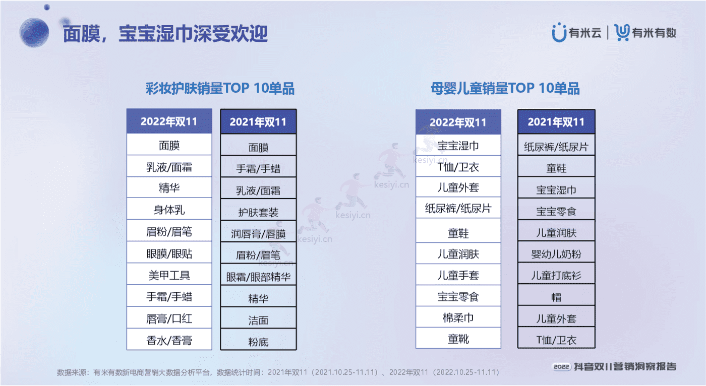 2022抖音双11营销洞察报告-有米有数 2022抖音双11营销洞察报告-有米有数