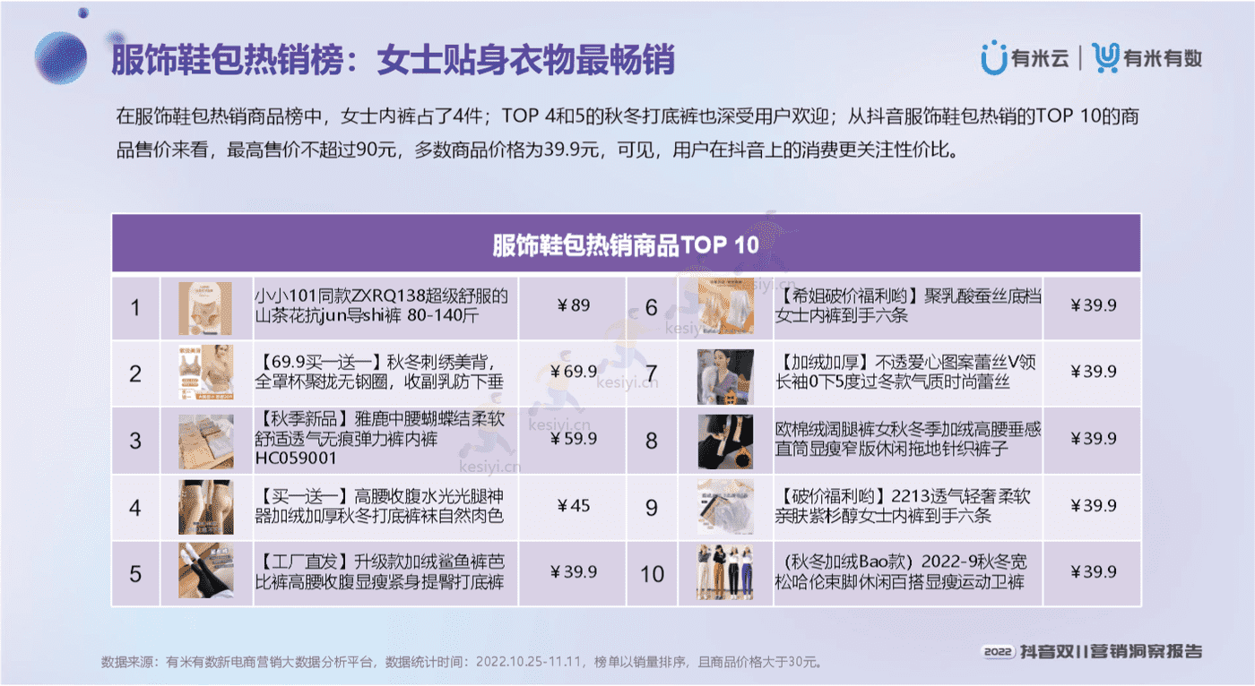 2022抖音双11营销洞察报告-有米有数 2022抖音双11营销洞察报告-有米有数