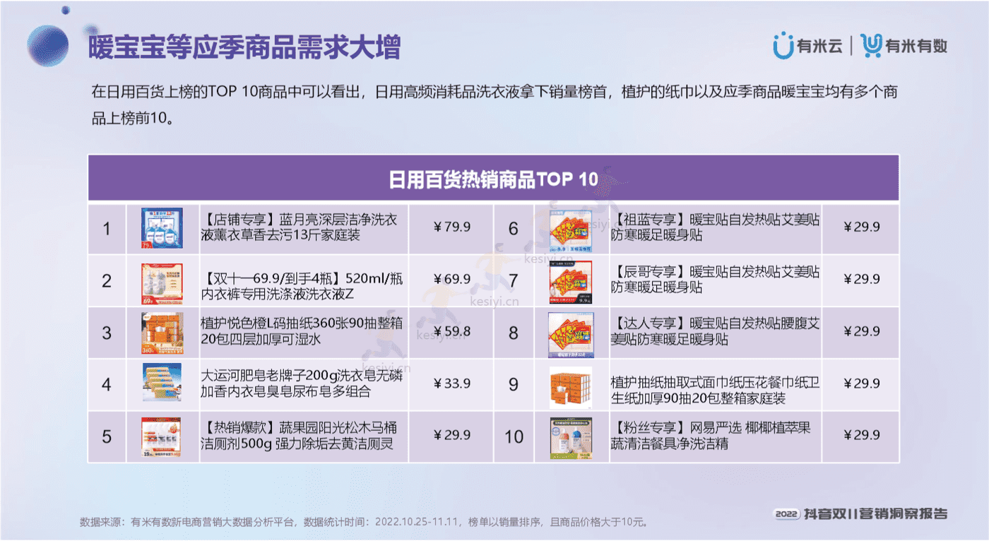 2022抖音双11营销洞察报告-有米有数 2022抖音双11营销洞察报告-有米有数