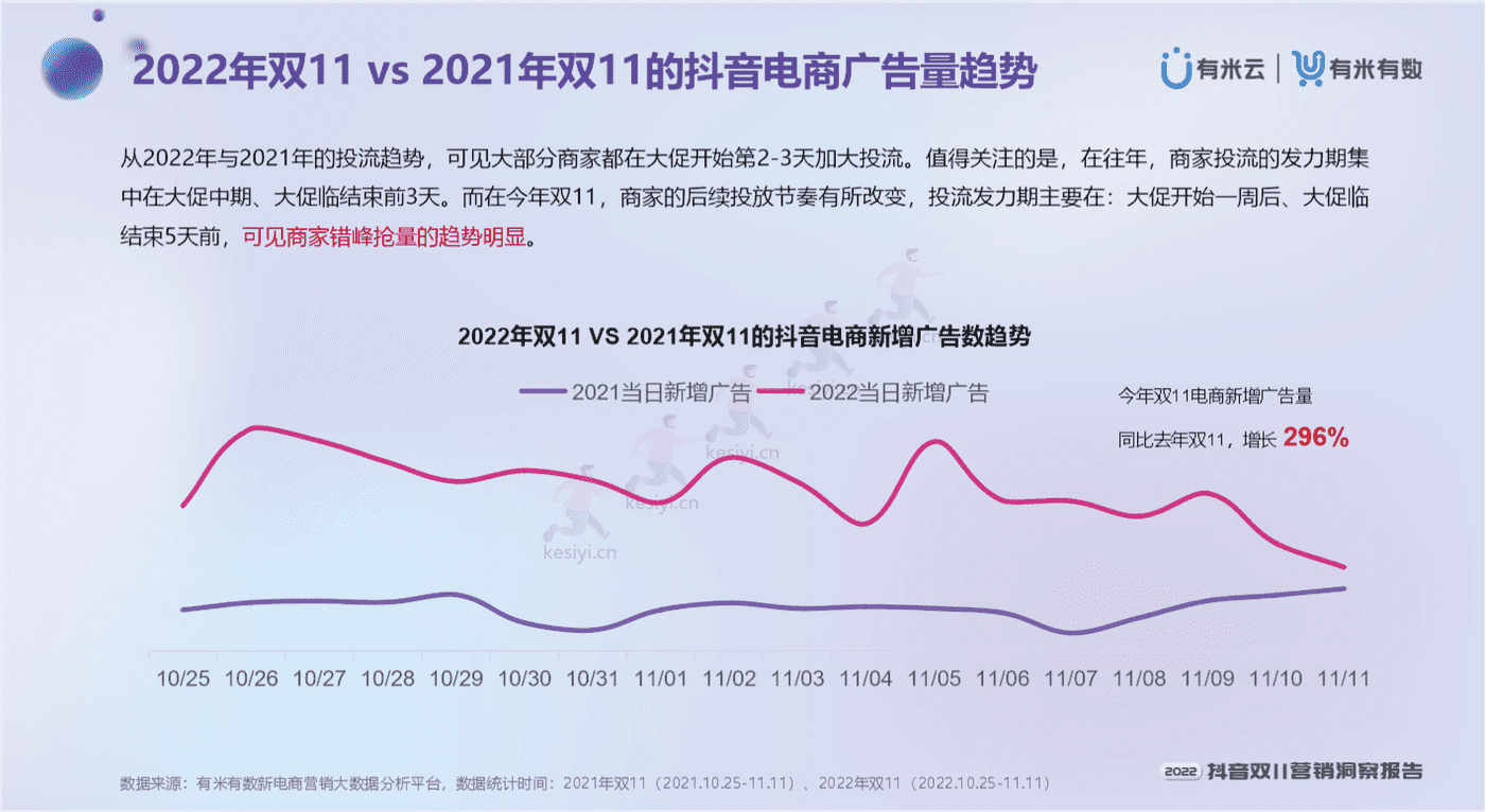 2022抖音双11营销洞察报告-有米有数 2022抖音双11营销洞察报告-有米有数