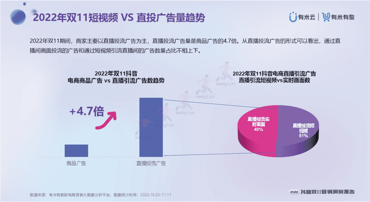 2022抖音双11营销洞察报告-有米有数 2022抖音双11营销洞察报告-有米有数