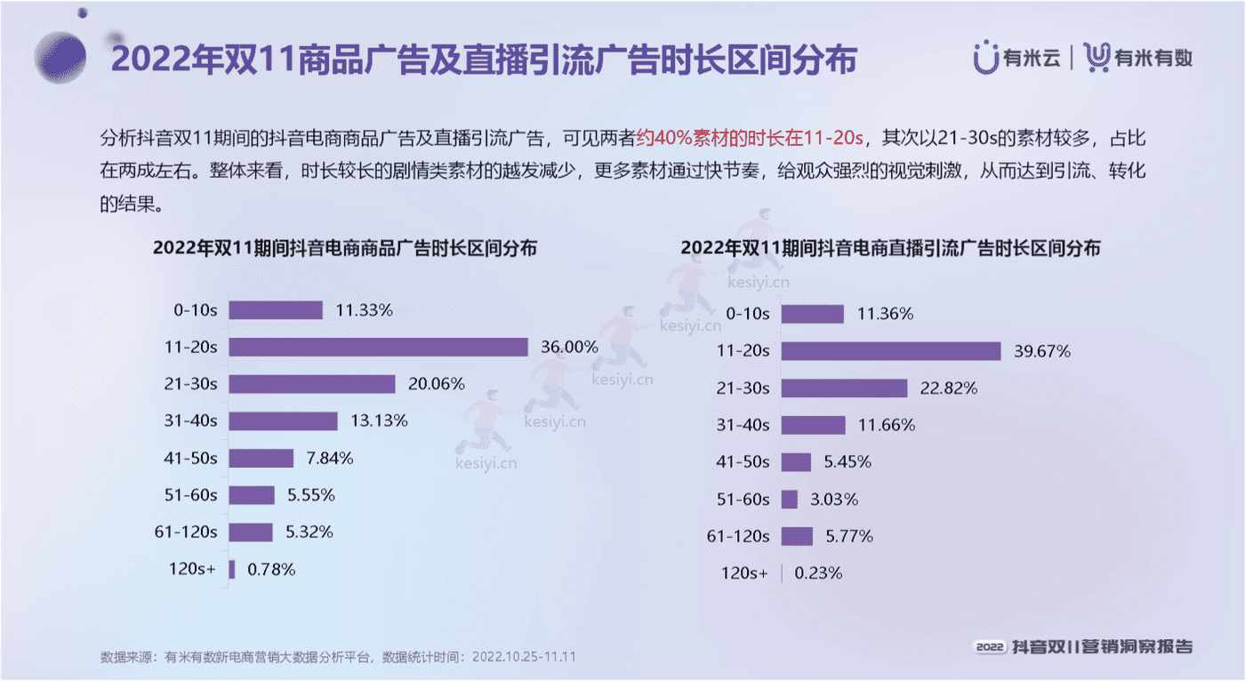 2022抖音双11营销洞察报告-有米有数 2022抖音双11营销洞察报告-有米有数