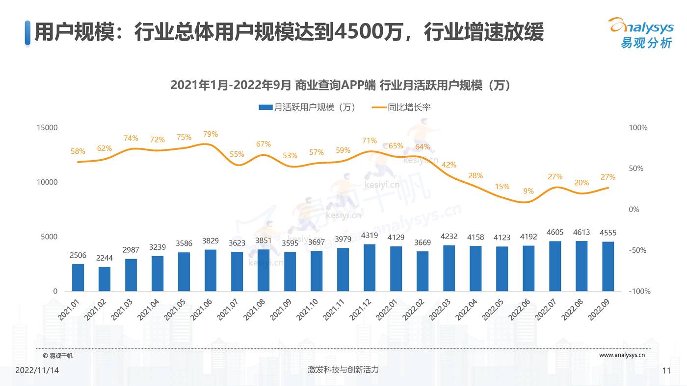 2022中国商业查询行业洞察:透视用户需求深挖服务潜力-易观分析 2022中国商业查询行业洞察:透视用户需求深挖服务潜力-易观分析