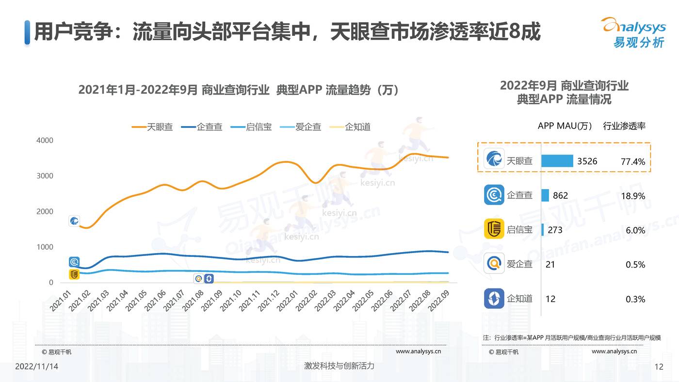 2022中国商业查询行业洞察:透视用户需求深挖服务潜力-易观分析 2022中国商业查询行业洞察:透视用户需求深挖服务潜力-易观分析