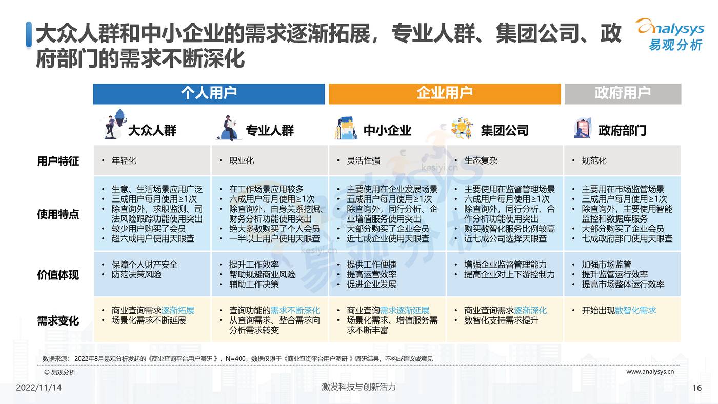 2022中国商业查询行业洞察:透视用户需求深挖服务潜力-易观分析 2022中国商业查询行业洞察:透视用户需求深挖服务潜力-易观分析