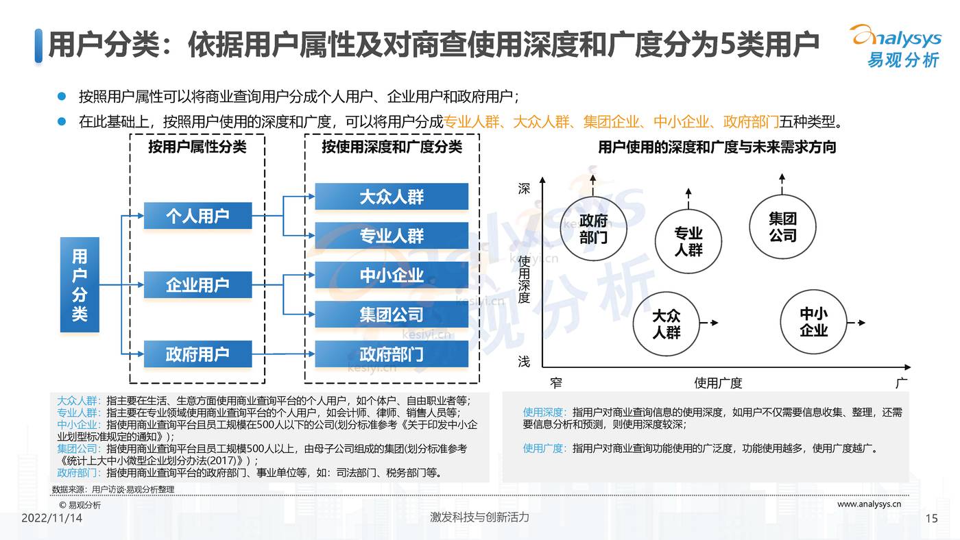 2022中国商业查询行业洞察:透视用户需求深挖服务潜力-易观分析 2022中国商业查询行业洞察:透视用户需求深挖服务潜力-易观分析