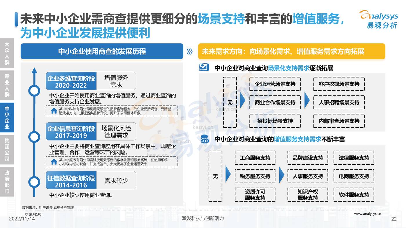 2022中国商业查询行业洞察:透视用户需求深挖服务潜力-易观分析 2022中国商业查询行业洞察:透视用户需求深挖服务潜力-易观分析