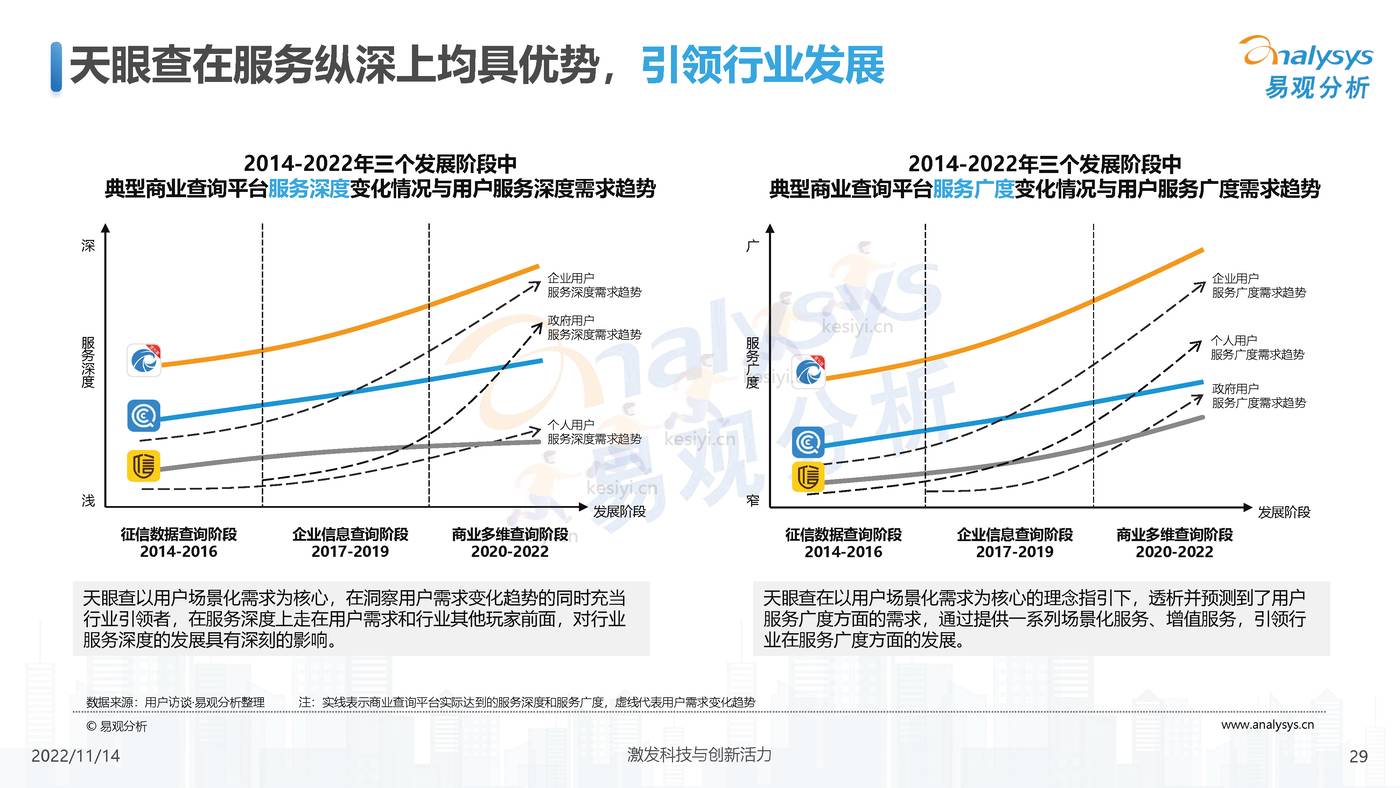 2022中国商业查询行业洞察:透视用户需求深挖服务潜力-易观分析 2022中国商业查询行业洞察:透视用户需求深挖服务潜力-易观分析