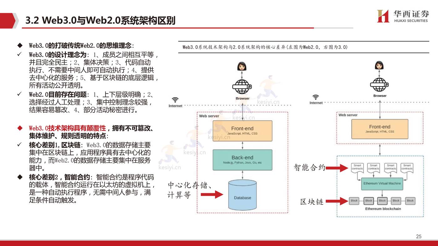Web3.0,脱胎换骨、擎天架海-华西证券 Web3.0,脱胎换骨、擎天架海-华西证券