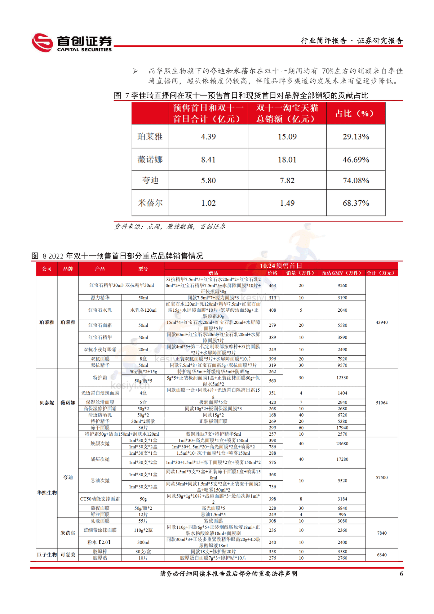 美妆双“11”国货崛起,头部美妆品牌逆势高增-首创证券 美妆双“11”国货崛起,头部美妆品牌逆势高增-首创证券