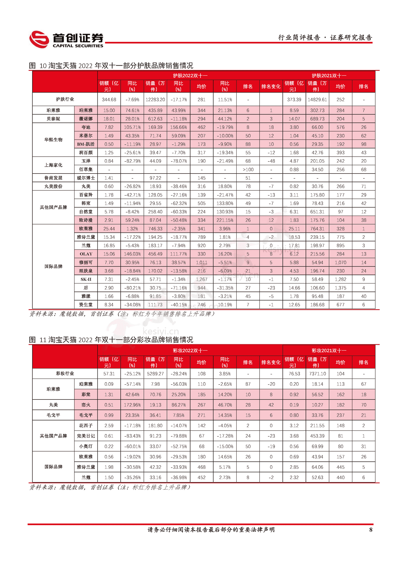 美妆双“11”国货崛起,头部美妆品牌逆势高增-首创证券 美妆双“11”国货崛起,头部美妆品牌逆势高增-首创证券
