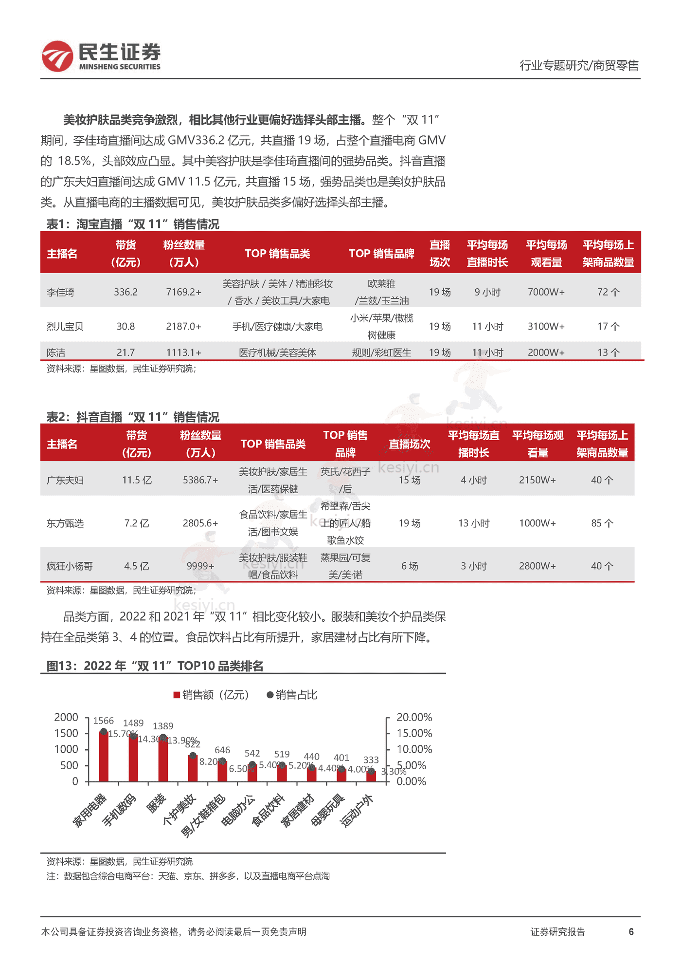 2022“双11”复盘,看行业格局变化,优质国货龙头韧性十足-民生证券 2022“双11”复盘,看行业格局变化,优质国货龙头韧性十足-民生证券