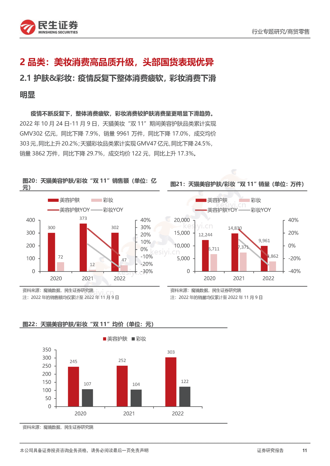 2022“双11”复盘,看行业格局变化,优质国货龙头韧性十足-民生证券 2022“双11”复盘,看行业格局变化,优质国货龙头韧性十足-民生证券