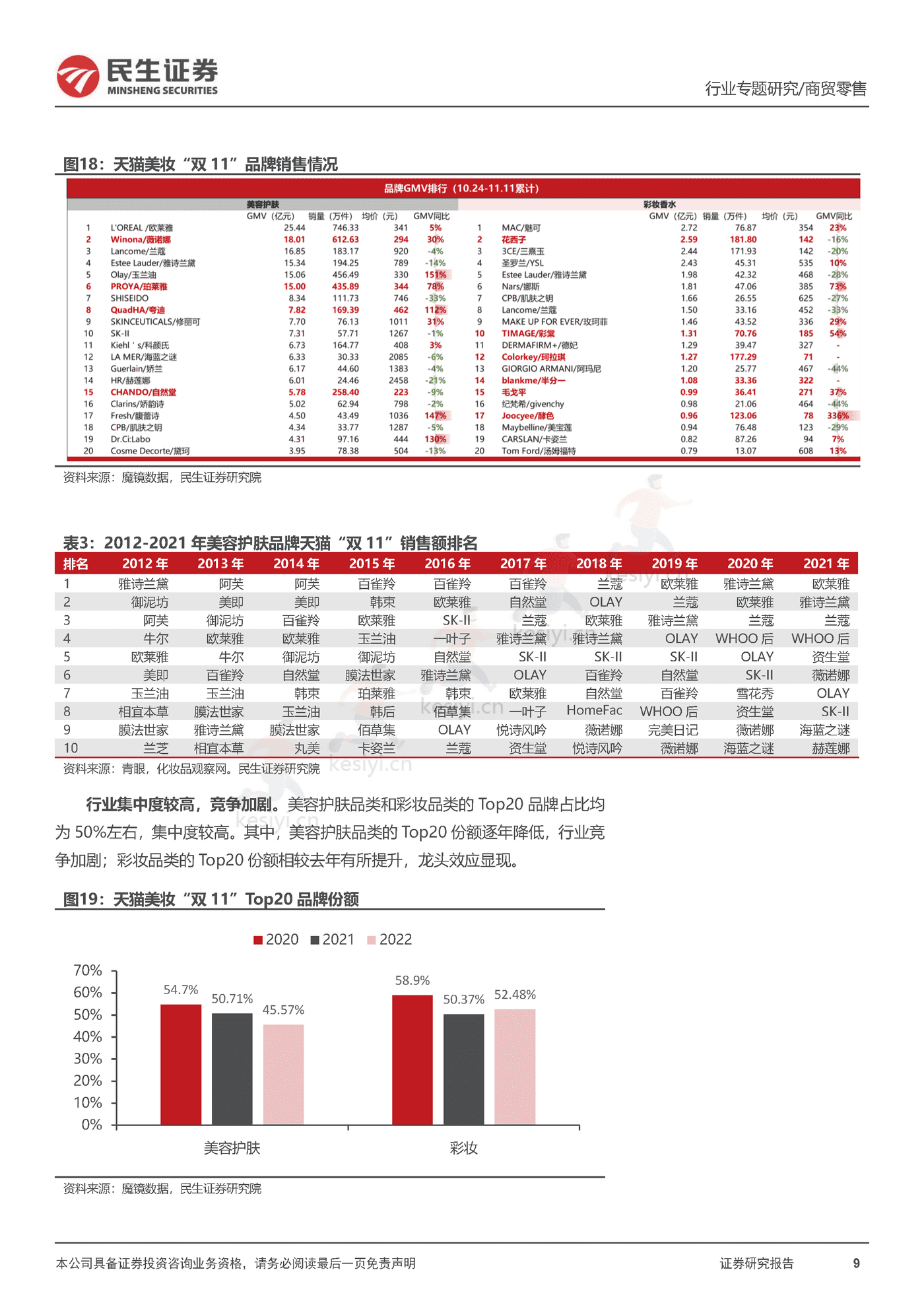 2022“双11”复盘,看行业格局变化,优质国货龙头韧性十足-民生证券 2022“双11”复盘,看行业格局变化,优质国货龙头韧性十足-民生证券