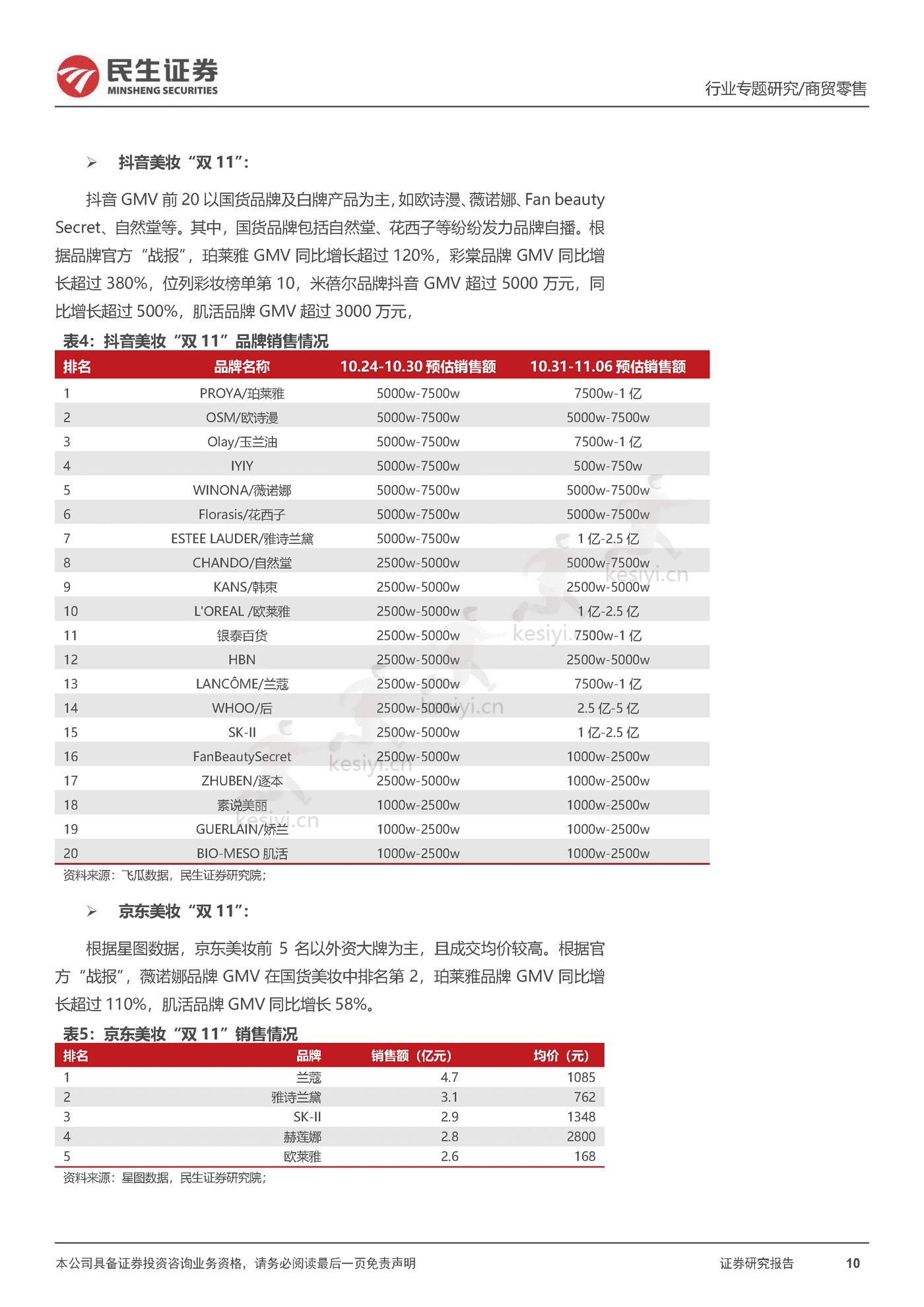 2022“双11”复盘,看行业格局变化,优质国货龙头韧性十足-民生证券 2022“双11”复盘,看行业格局变化,优质国货龙头韧性十足-民生证券