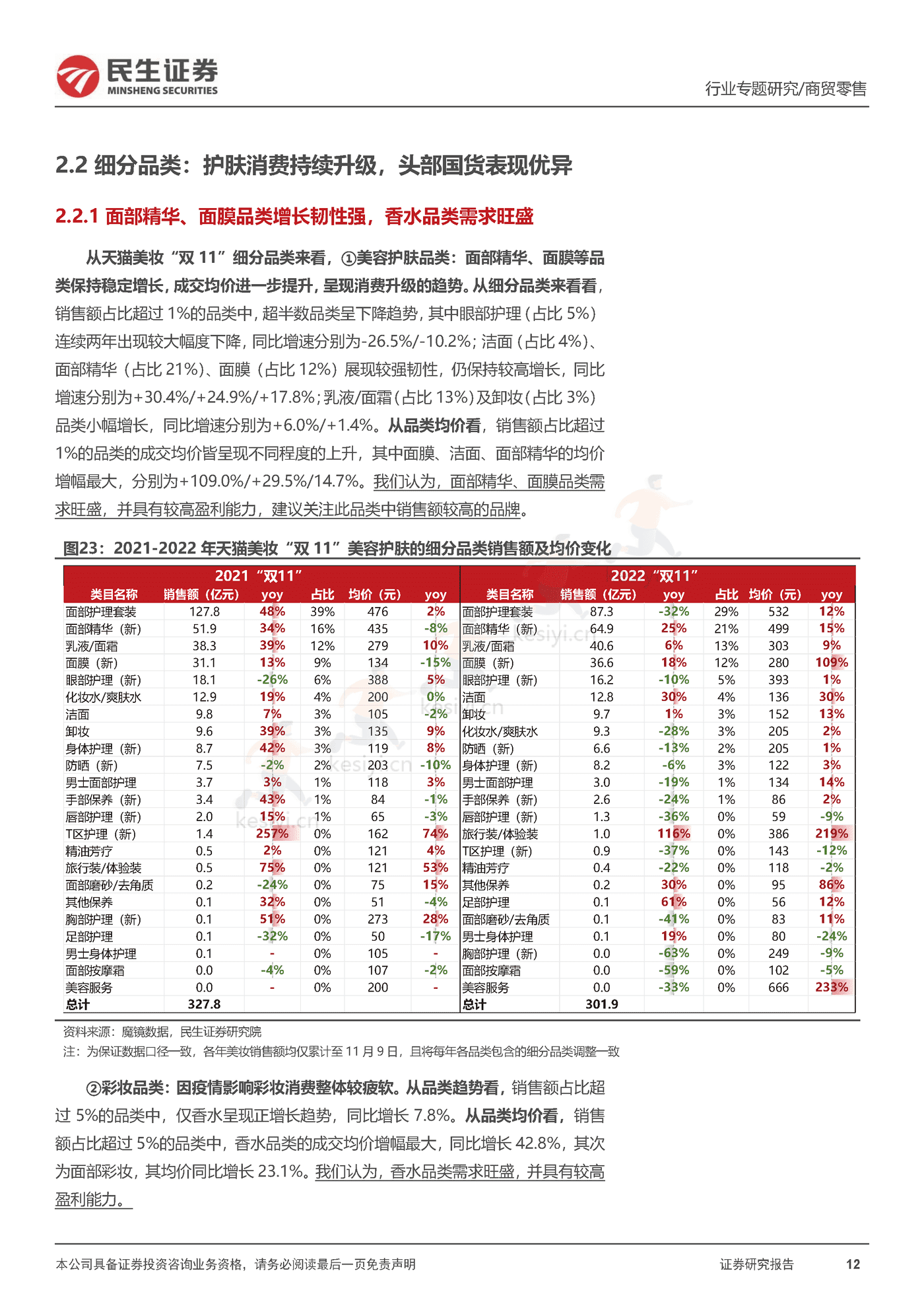 2022“双11”复盘,看行业格局变化,优质国货龙头韧性十足-民生证券 2022“双11”复盘,看行业格局变化,优质国货龙头韧性十足-民生证券