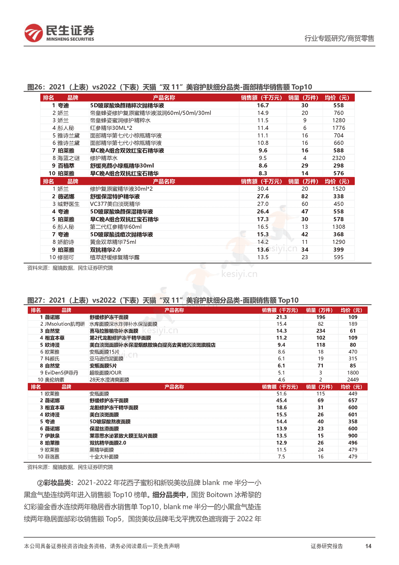 2022“双11”复盘,看行业格局变化,优质国货龙头韧性十足-民生证券 2022“双11”复盘,看行业格局变化,优质国货龙头韧性十足-民生证券