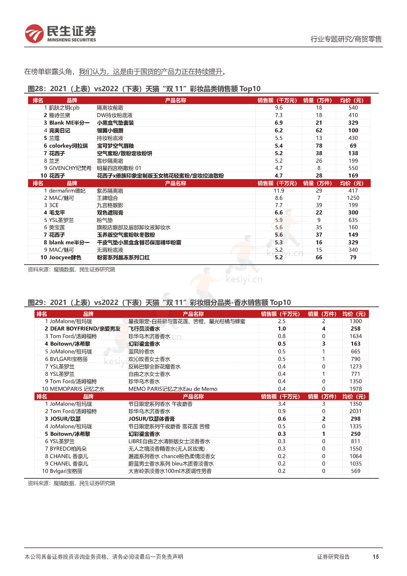 2022“双11”复盘,看行业格局变化,优质国货龙头韧性十足-民生证券 2022“双11”复盘,看行业格局变化,优质国货龙头韧性十足-民生证券