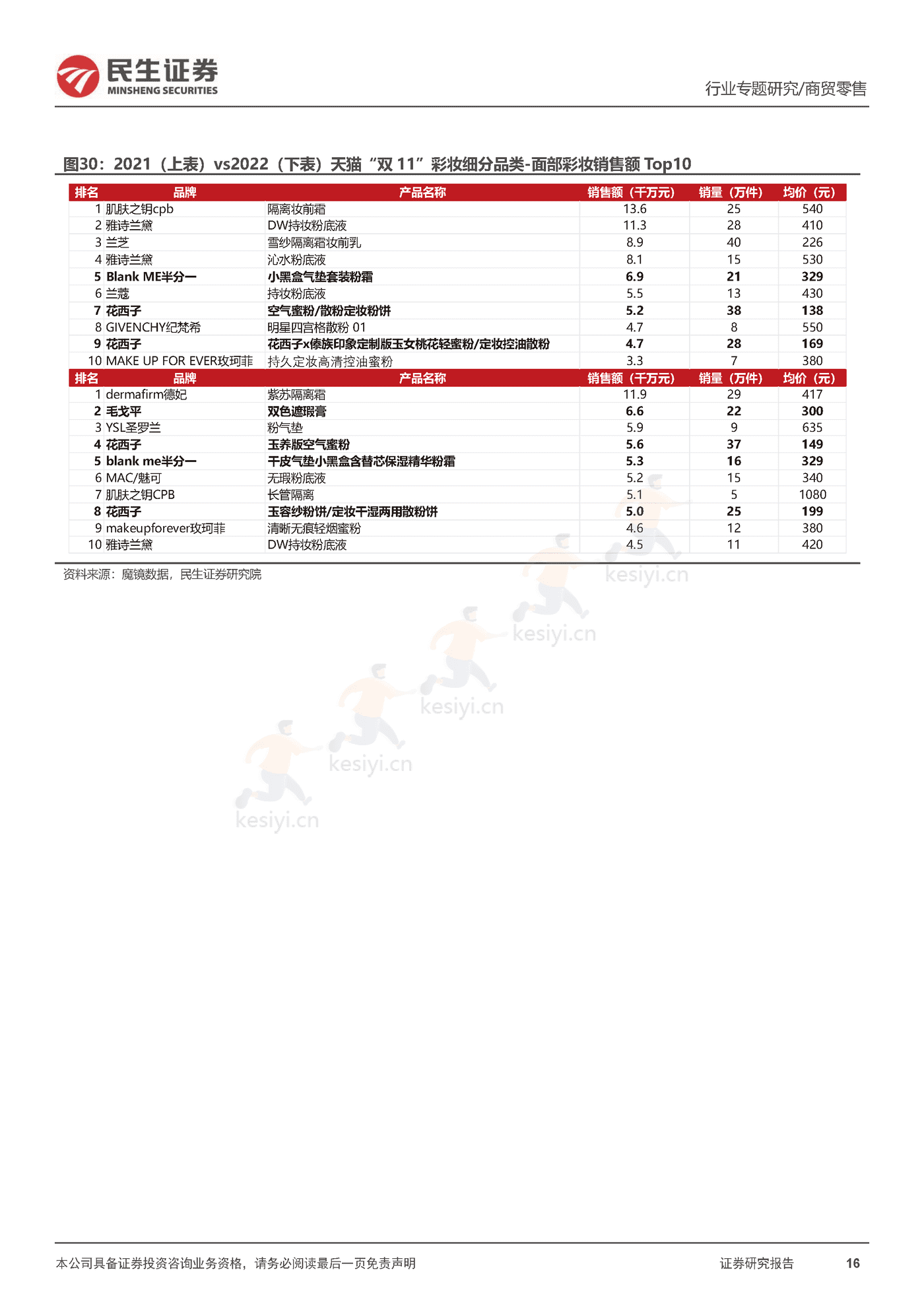 2022“双11”复盘,看行业格局变化,优质国货龙头韧性十足-民生证券 2022“双11”复盘,看行业格局变化,优质国货龙头韧性十足-民生证券
