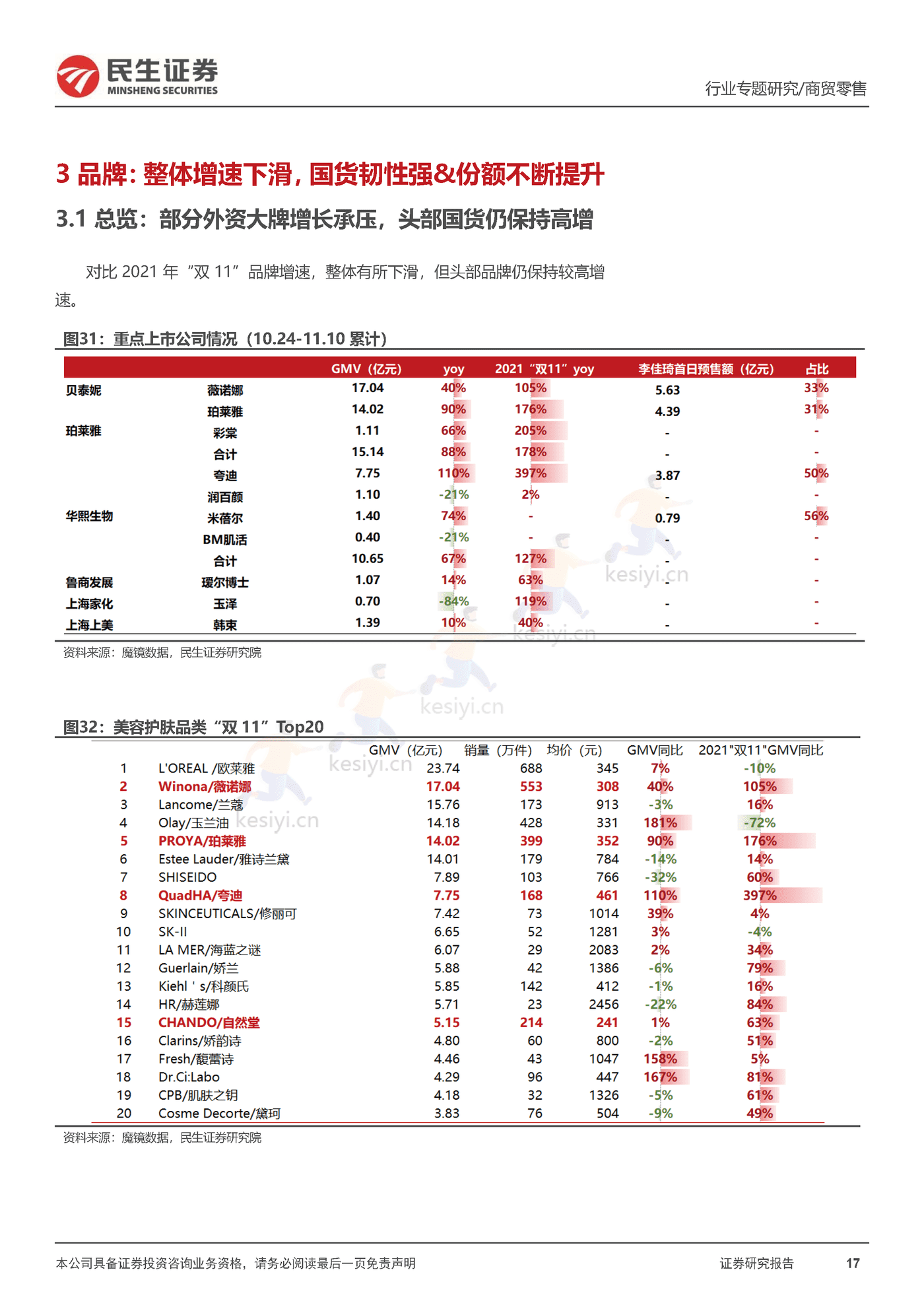 2022“双11”复盘,看行业格局变化,优质国货龙头韧性十足-民生证券 2022“双11”复盘,看行业格局变化,优质国货龙头韧性十足-民生证券