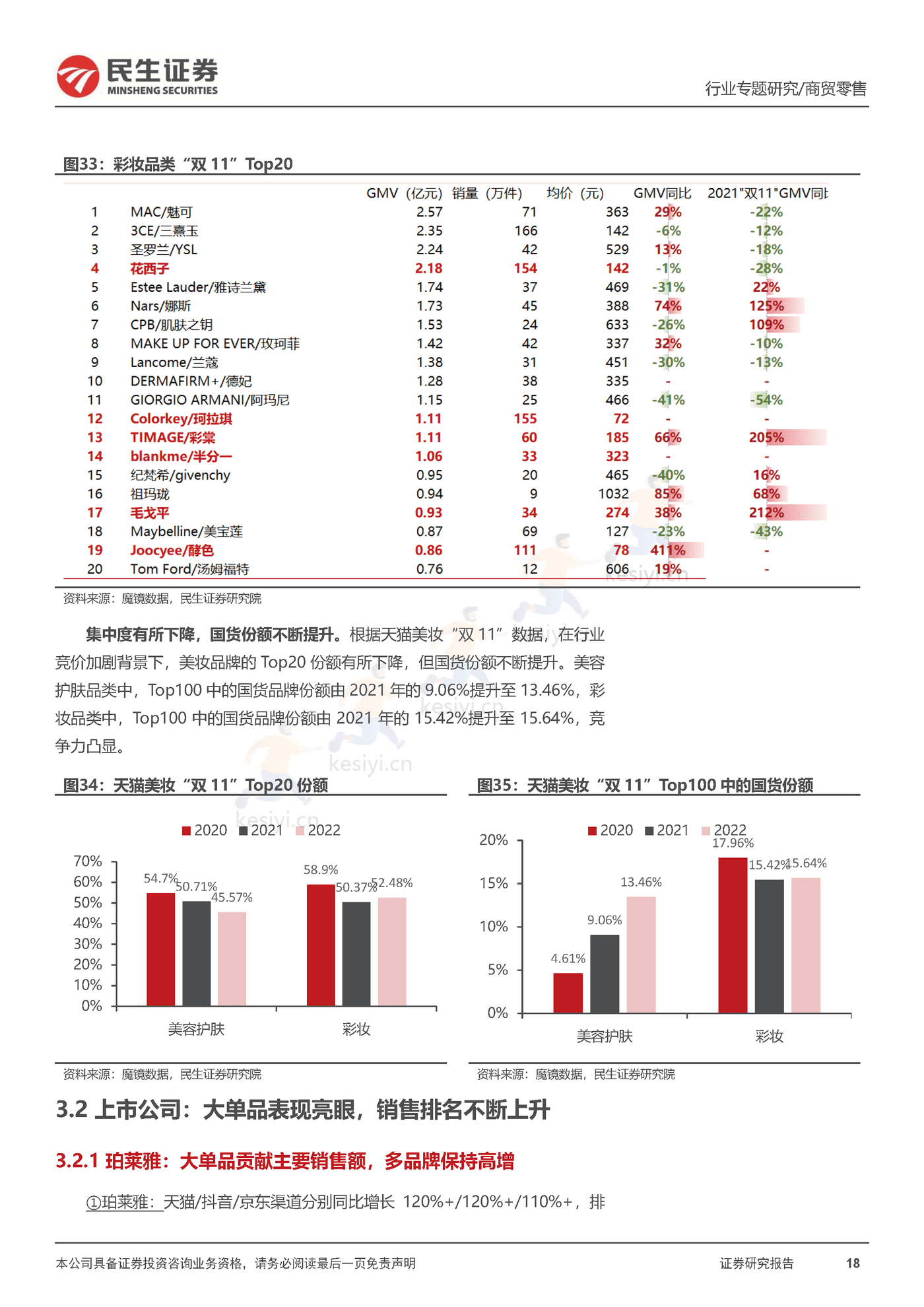 2022“双11”复盘,看行业格局变化,优质国货龙头韧性十足-民生证券 2022“双11”复盘,看行业格局变化,优质国货龙头韧性十足-民生证券
