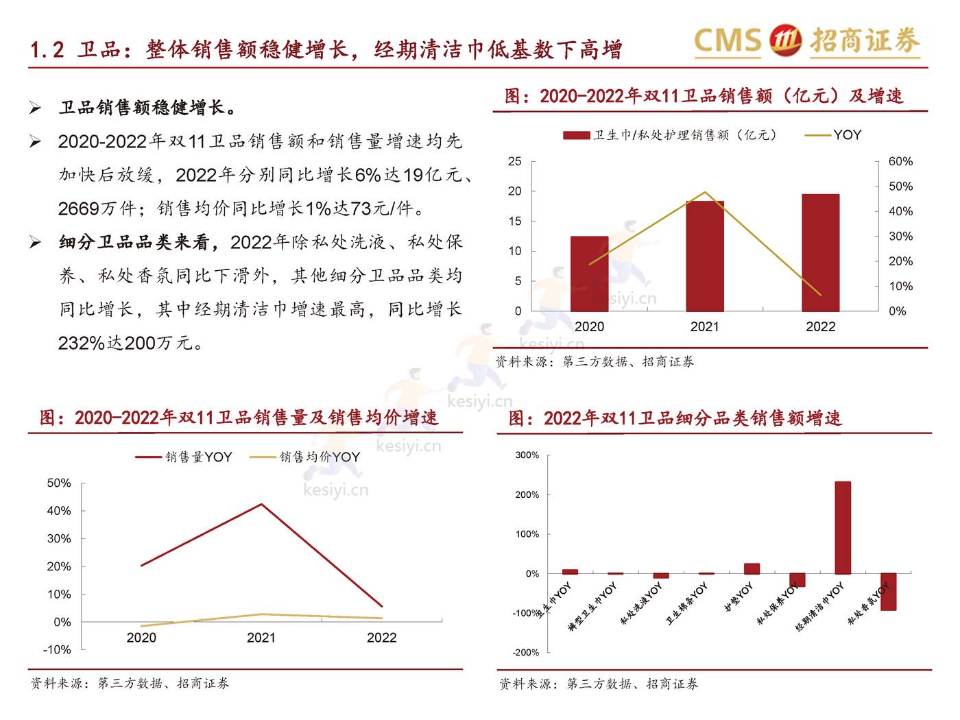 个护家清+宠物2022天猫双11数据点评报告-招商证券 个护家清+宠物2022天猫双11数据点评报告-招商证券