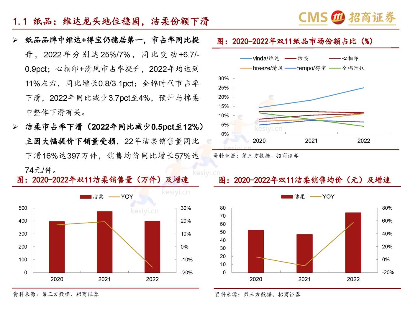 个护家清+宠物2022天猫双11数据点评报告-招商证券 个护家清+宠物2022天猫双11数据点评报告-招商证券