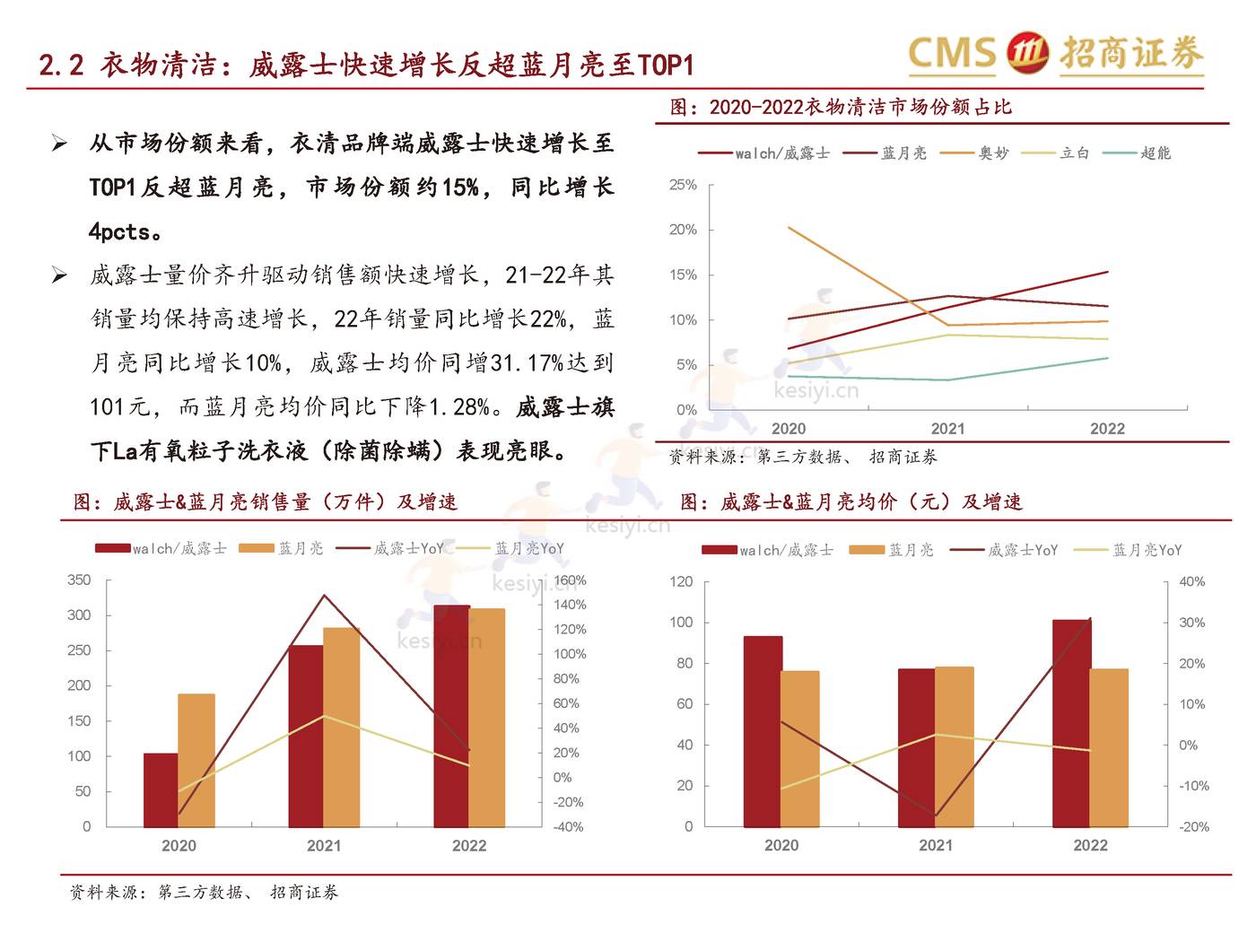 个护家清+宠物2022天猫双11数据点评报告-招商证券 个护家清+宠物2022天猫双11数据点评报告-招商证券