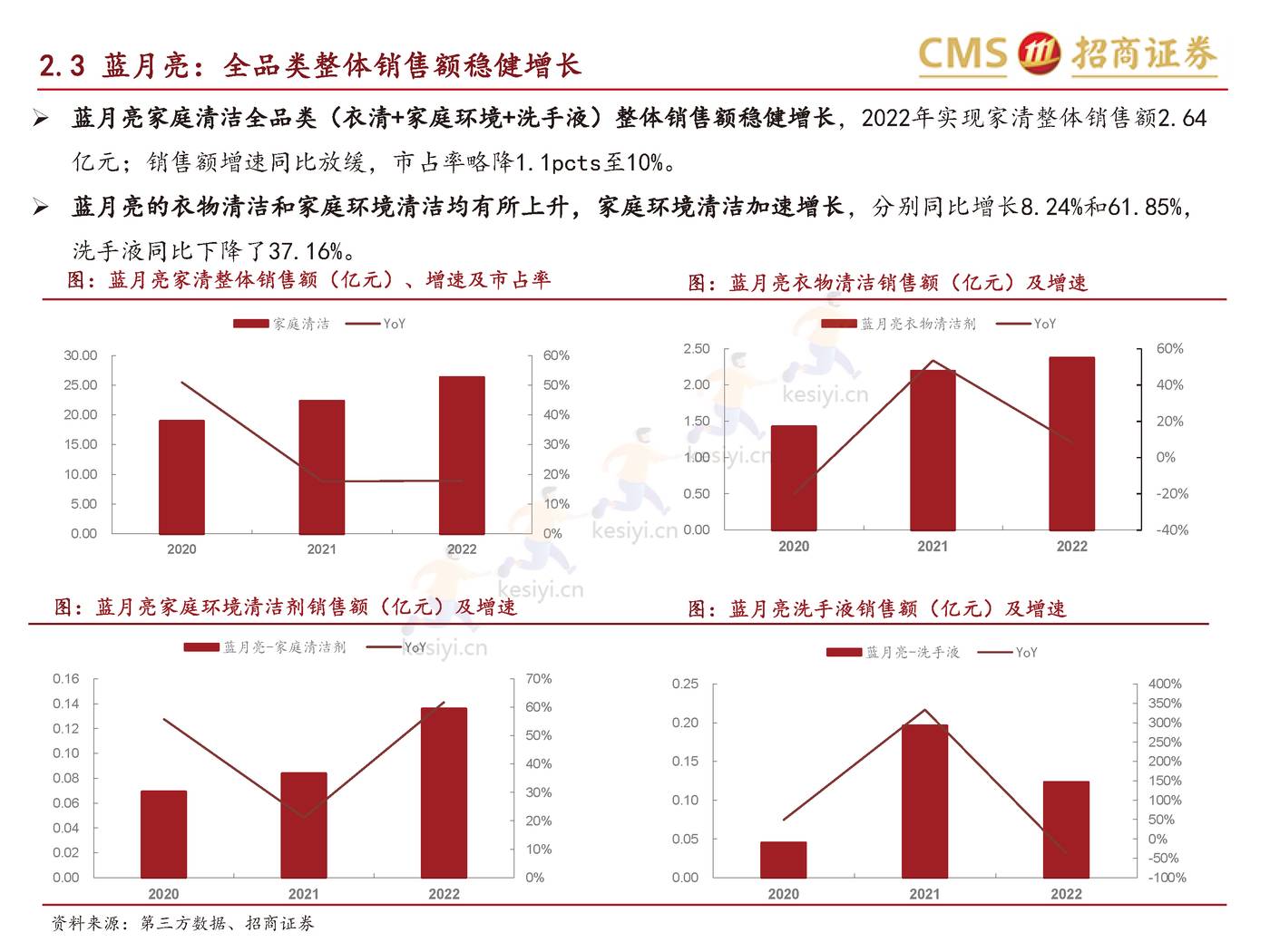 个护家清+宠物2022天猫双11数据点评报告-招商证券 个护家清+宠物2022天猫双11数据点评报告-招商证券