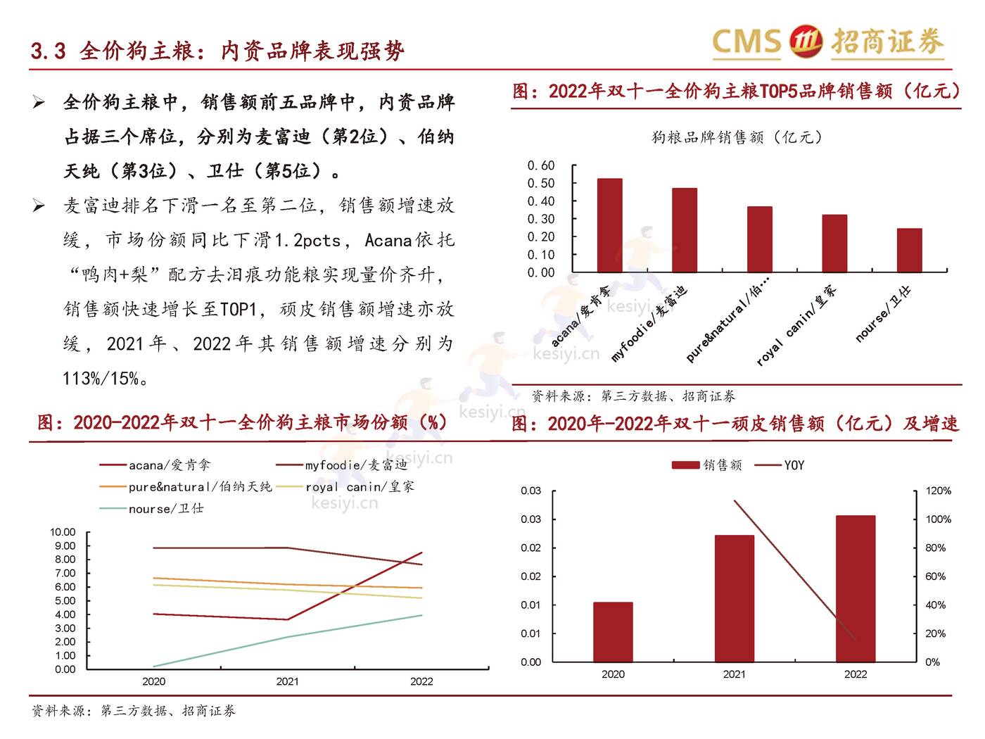 个护家清+宠物2022天猫双11数据点评报告-招商证券 个护家清+宠物2022天猫双11数据点评报告-招商证券