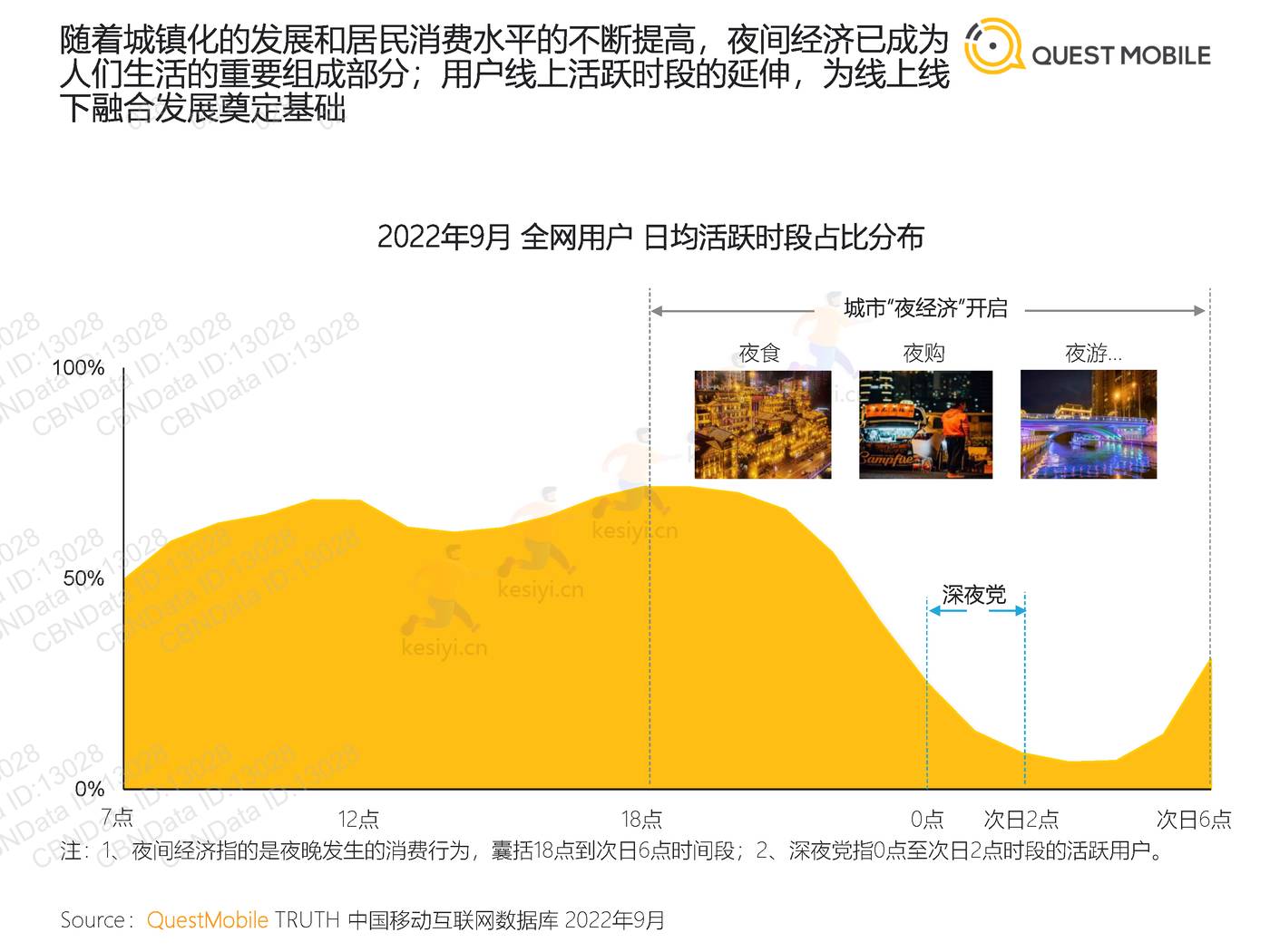 QuestMobile:2022“夜经济”洞察报告 QuestMobile:2022“夜经济”洞察报告
