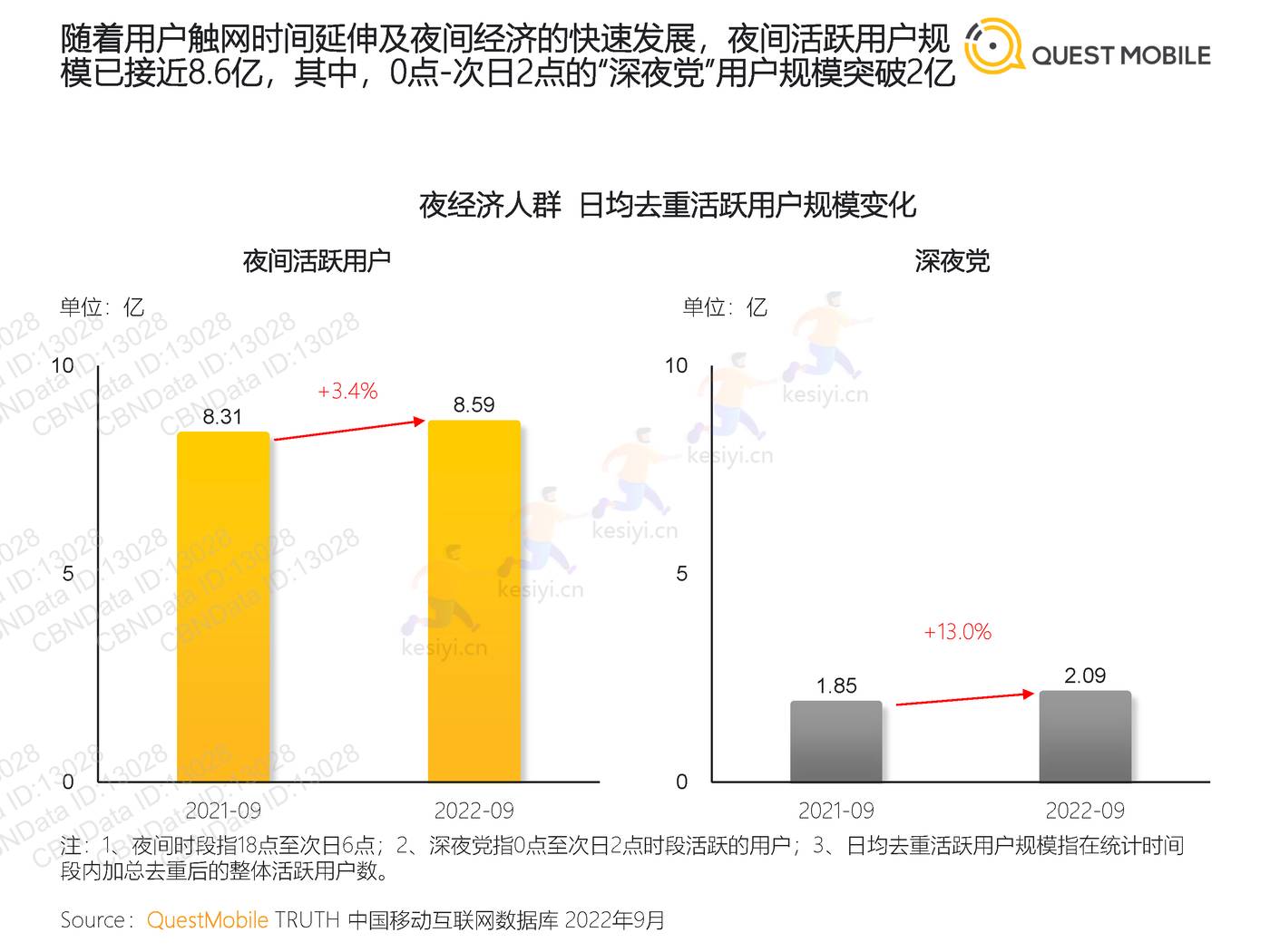 QuestMobile:2022“夜经济”洞察报告 QuestMobile:2022“夜经济”洞察报告