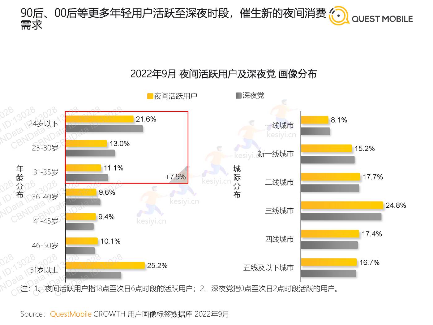 QuestMobile:2022“夜经济”洞察报告 QuestMobile:2022“夜经济”洞察报告