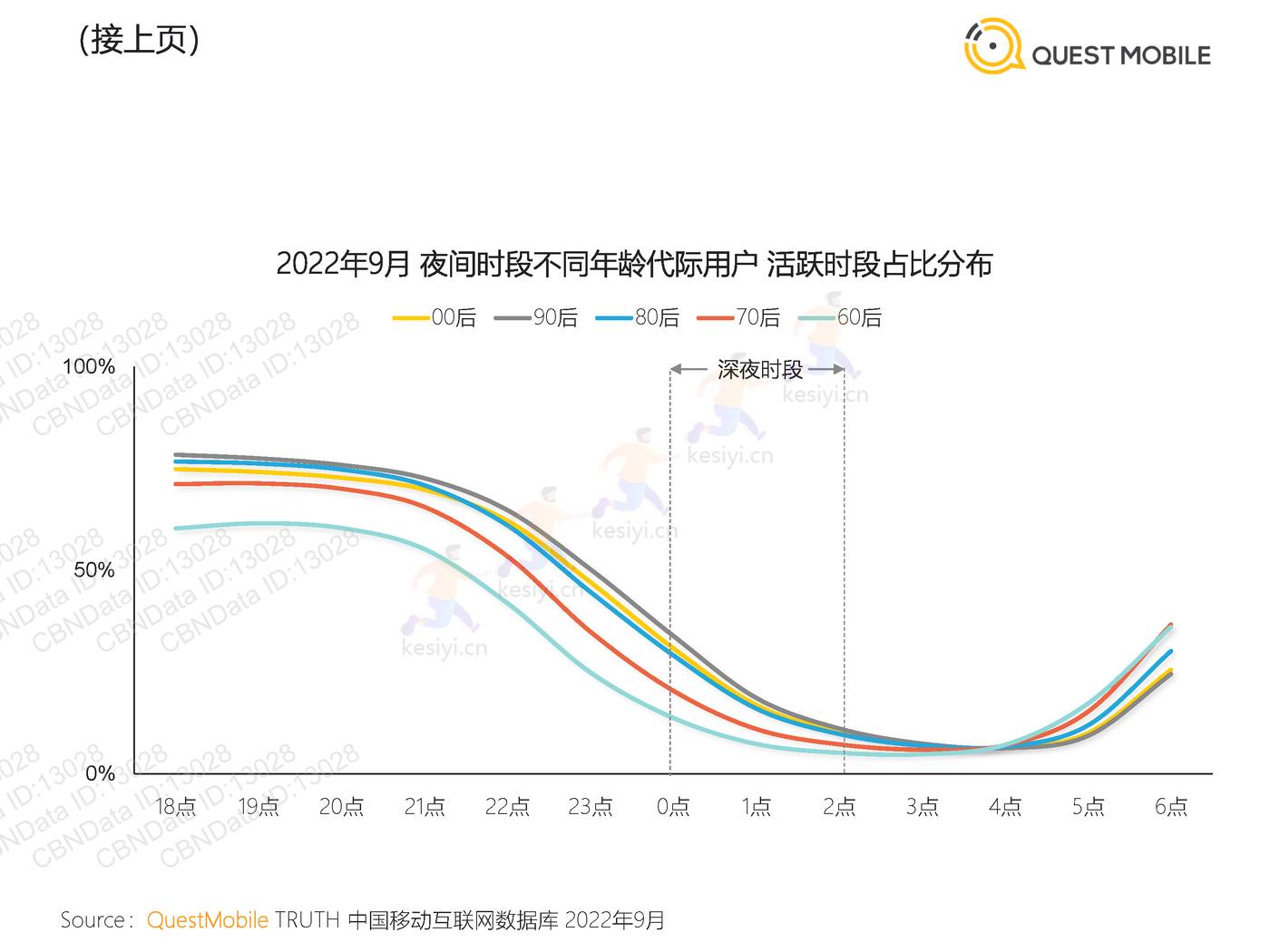QuestMobile:2022“夜经济”洞察报告 QuestMobile:2022“夜经济”洞察报告