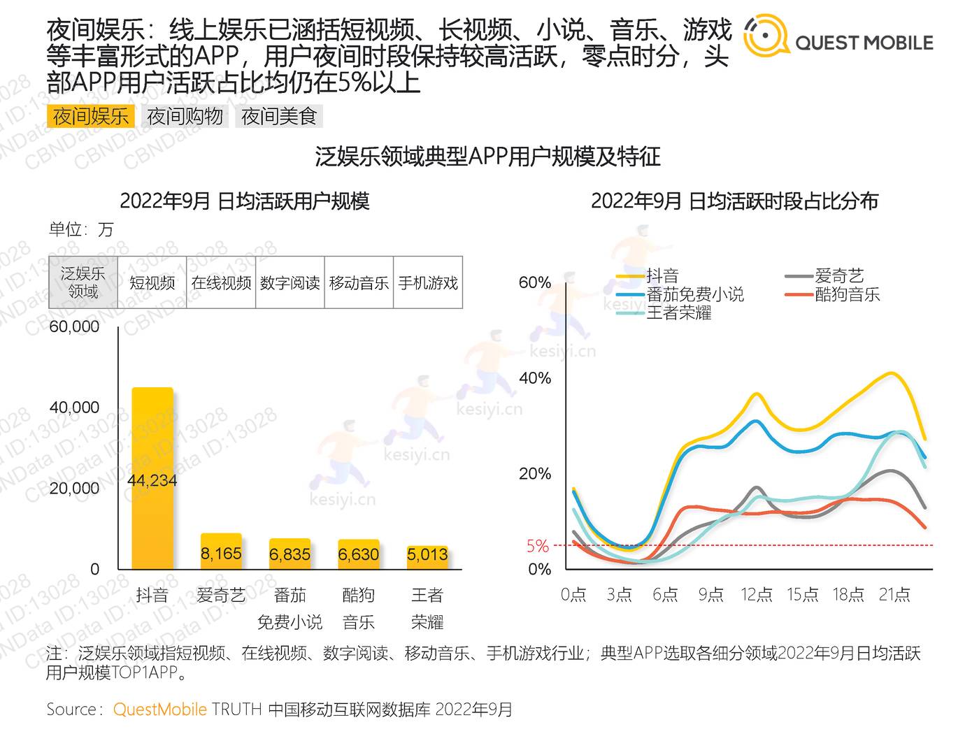 QuestMobile:2022“夜经济”洞察报告 QuestMobile:2022“夜经济”洞察报告