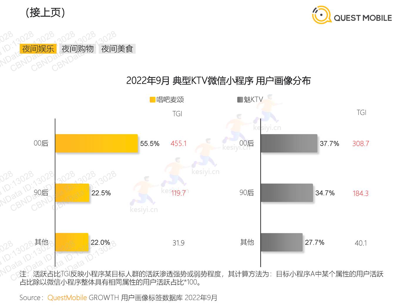 QuestMobile:2022“夜经济”洞察报告 QuestMobile:2022“夜经济”洞察报告