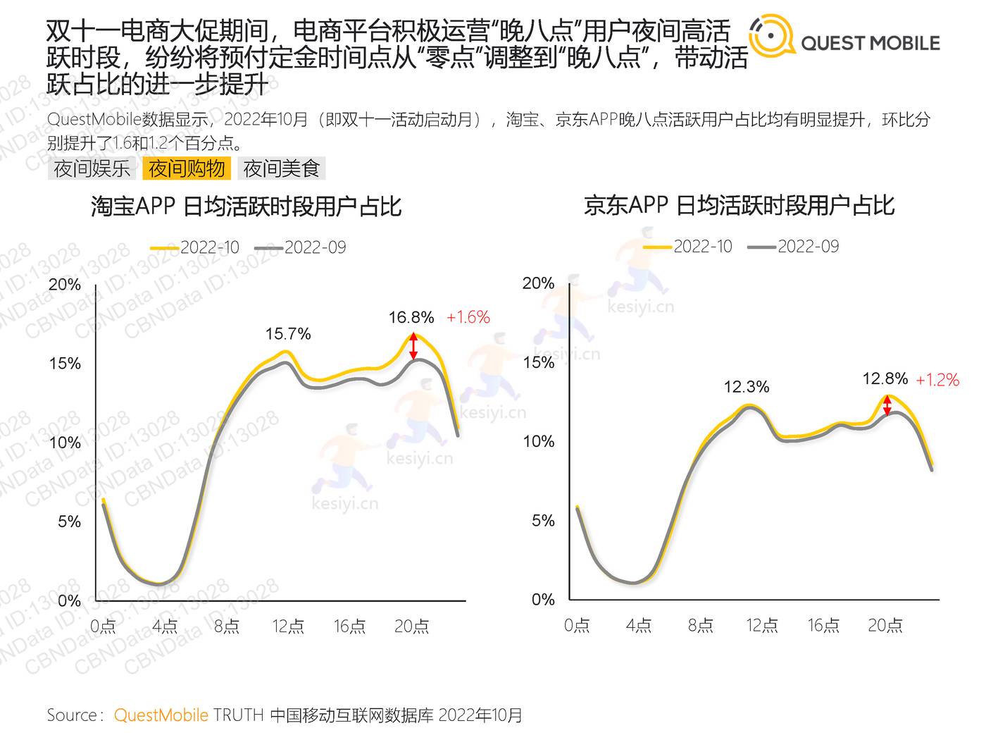 QuestMobile:2022“夜经济”洞察报告 QuestMobile:2022“夜经济”洞察报告
