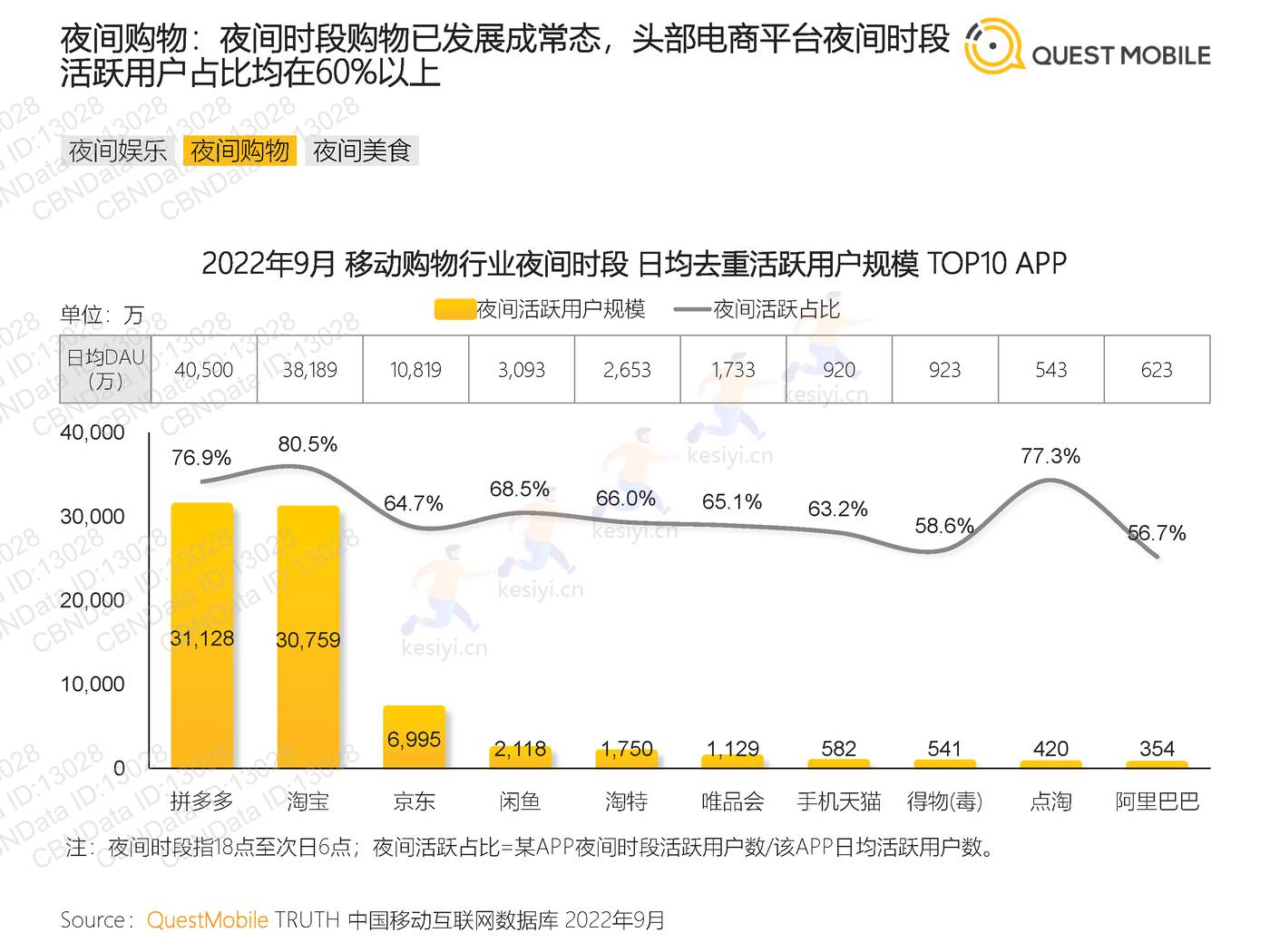 QuestMobile:2022“夜经济”洞察报告 QuestMobile:2022“夜经济”洞察报告