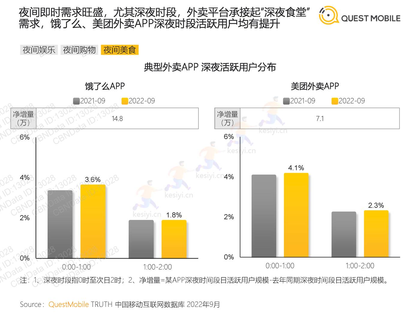 QuestMobile:2022“夜经济”洞察报告 QuestMobile:2022“夜经济”洞察报告